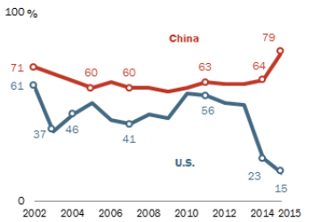 Отношение россиян к Китаю и США по данным американских исследователей The Pew Research Center 