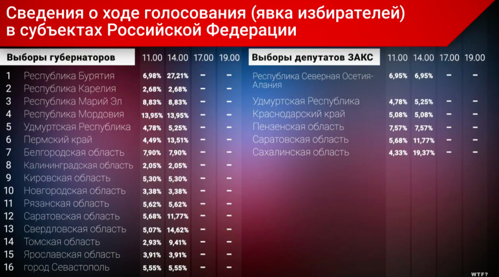 Явка на выборах в москве сейчас какая. Явка избирателей. Явка по регионам на голосование. Явка избирателей на выборах. Явка избирателей на выборах по регионам.
